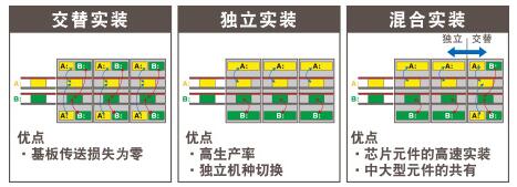 高速生產(chǎn)率 - 雙軌實(shí)裝方式的采用.jpg