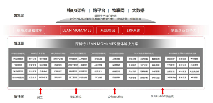 LEAN MOM/MES 專業(yè)功能架構.jpg