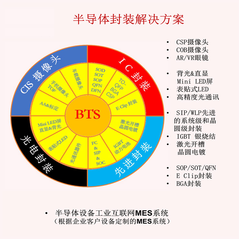 一、半導體設(shè)備工業(yè)互聯(lián)網(wǎng)MES系統(tǒng)